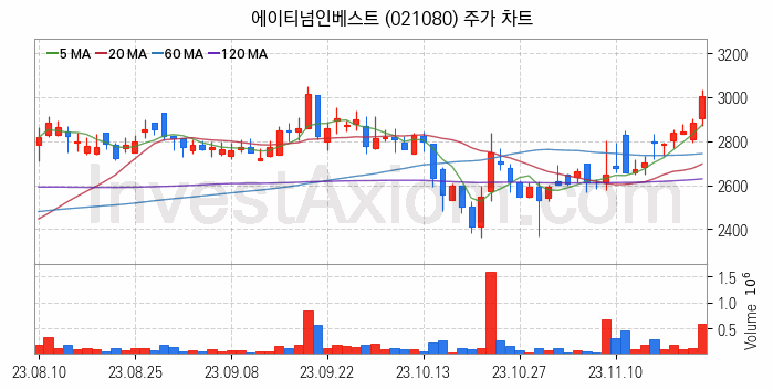 창투사 관련주 에이티넘인베스트 주식 종목의 분석 시점 기준 최근 일봉 차트