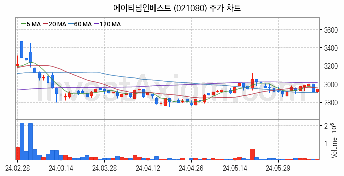 창투사 관련주 에이티넘인베스트 주식 종목의 분석 시점 기준 최근 일봉 차트