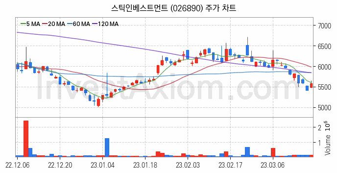 창투사 관련주 스틱인베스트먼트 주식 종목의 분석 시점 기준 최근 일봉 차트