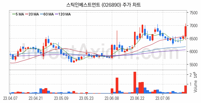 창투사 관련주 스틱인베스트먼트 주식 종목의 분석 시점 기준 최근 일봉 차트