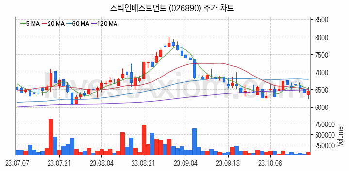 창투사 관련주 스틱인베스트먼트 주식 종목의 분석 시점 기준 최근 일봉 차트