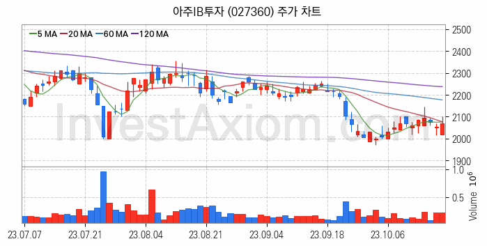 창투사 관련주 아주IB투자 주식 종목의 분석 시점 기준 최근 일봉 차트