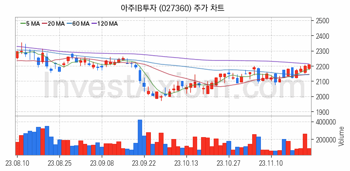 창투사 관련주 아주IB투자 주식 종목의 분석 시점 기준 최근 일봉 차트