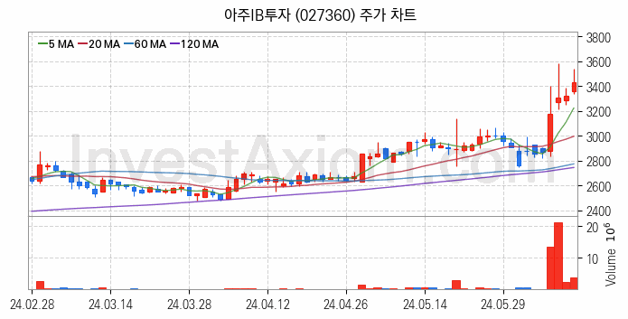 창투사 관련주 아주IB투자 주식 종목의 분석 시점 기준 최근 일봉 차트