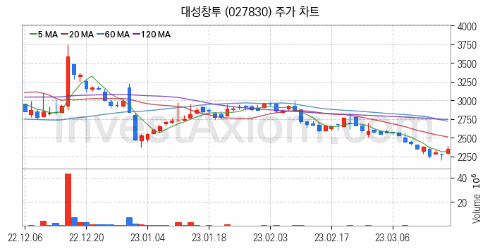 창투사 관련주 대성창투 주식 종목의 분석 시점 기준 최근 일봉 차트