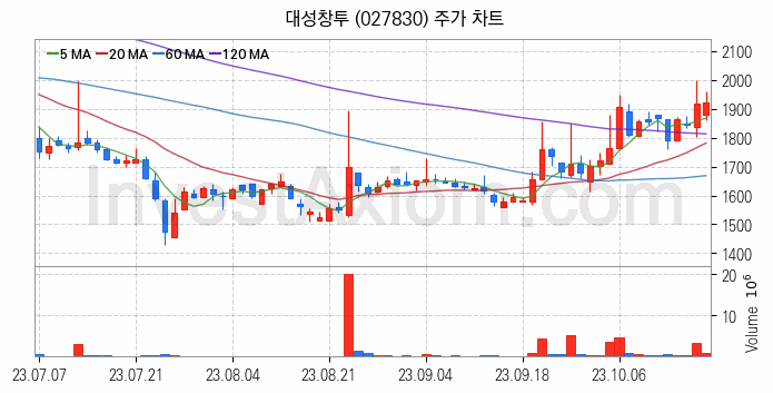 창투사 관련주 대성창투 주식 종목의 분석 시점 기준 최근 일봉 차트