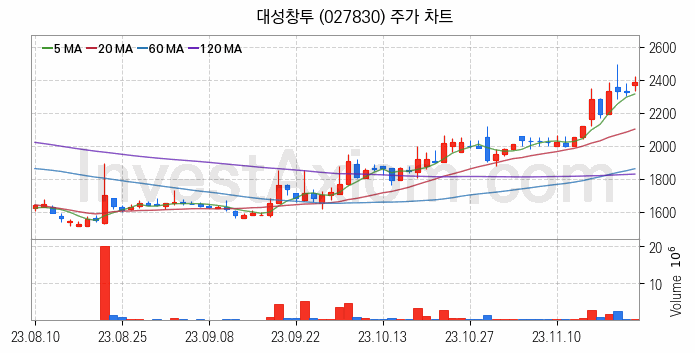 창투사 관련주 대성창투 주식 종목의 분석 시점 기준 최근 일봉 차트