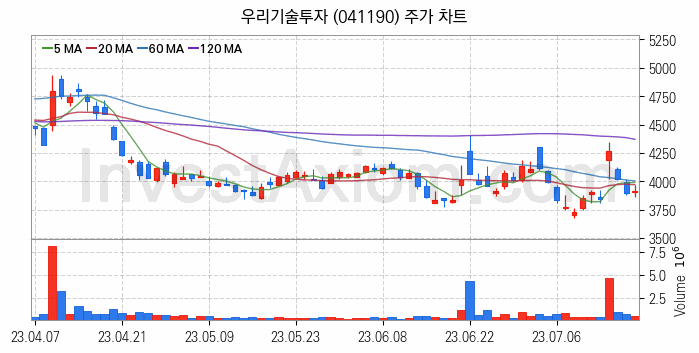 창투사 관련주 우리기술투자 주식 종목의 분석 시점 기준 최근 일봉 차트