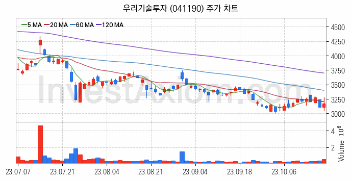 창투사 관련주 우리기술투자 주식 종목의 분석 시점 기준 최근 일봉 차트