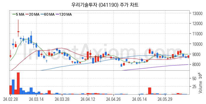 창투사 관련주 우리기술투자 주식 종목의 분석 시점 기준 최근 일봉 차트