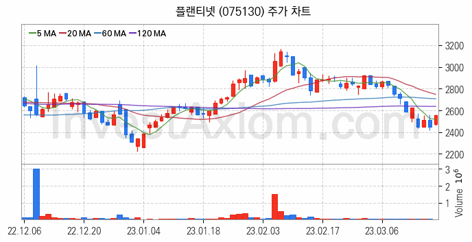 창투사 관련주 플랜티넷 주식 종목의 분석 시점 기준 최근 일봉 차트