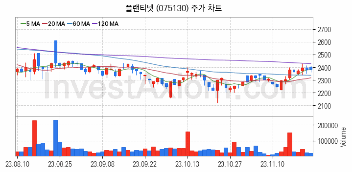 창투사 관련주 플랜티넷 주식 종목의 분석 시점 기준 최근 일봉 차트