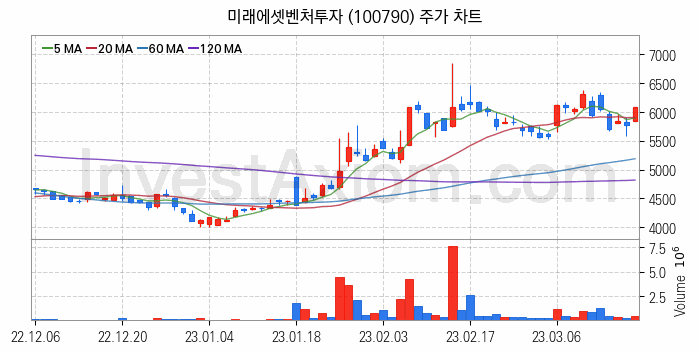 창투사 관련주 미래에셋벤처투자 주식 종목의 분석 시점 기준 최근 일봉 차트