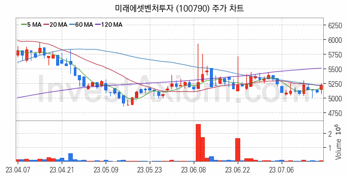 창투사 관련주 미래에셋벤처투자 주식 종목의 분석 시점 기준 최근 일봉 차트