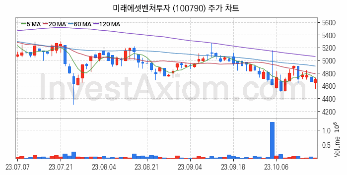 창투사 관련주 미래에셋벤처투자 주식 종목의 분석 시점 기준 최근 일봉 차트