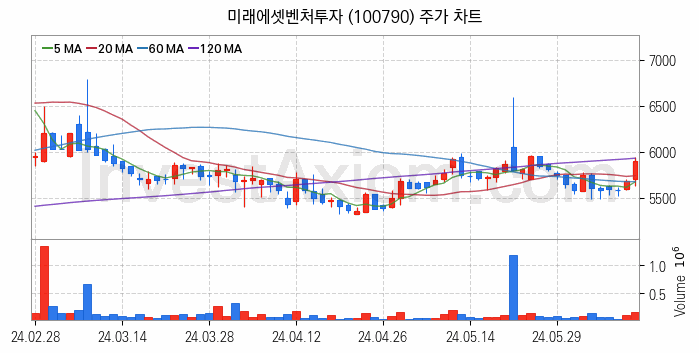 창투사 관련주 미래에셋벤처투자 주식 종목의 분석 시점 기준 최근 일봉 차트