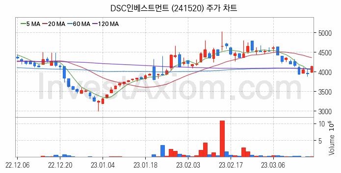 창투사 관련주 DSC인베스트먼트 주식 종목의 분석 시점 기준 최근 일봉 차트