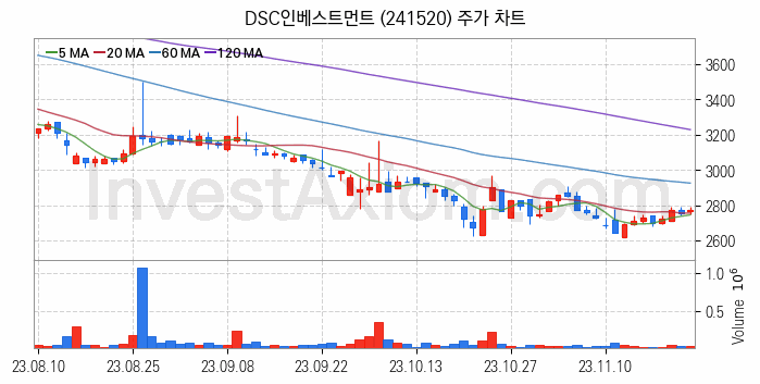 창투사 관련주 DSC인베스트먼트 주식 종목의 분석 시점 기준 최근 일봉 차트