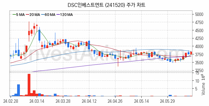 창투사 관련주 DSC인베스트먼트 주식 종목의 분석 시점 기준 최근 일봉 차트