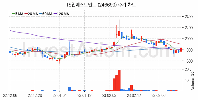 창투사 관련주 TS인베스트먼트 주식 종목의 분석 시점 기준 최근 일봉 차트