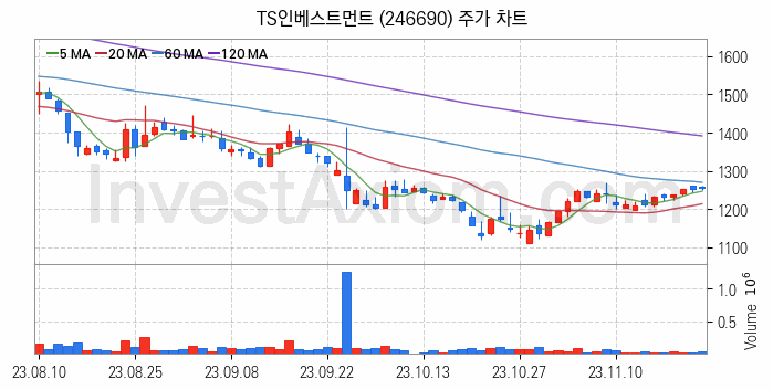 창투사 관련주 TS인베스트먼트 주식 종목의 분석 시점 기준 최근 일봉 차트