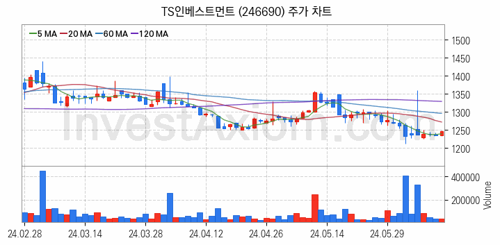 창투사 관련주 TS인베스트먼트 주식 종목의 분석 시점 기준 최근 일봉 차트