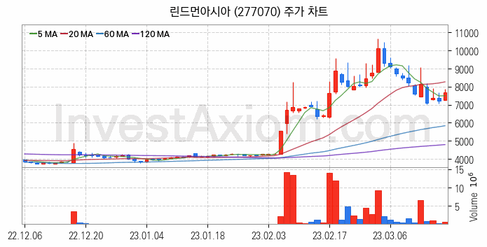 창투사 관련주 린드먼아시아 주식 종목의 분석 시점 기준 최근 일봉 차트