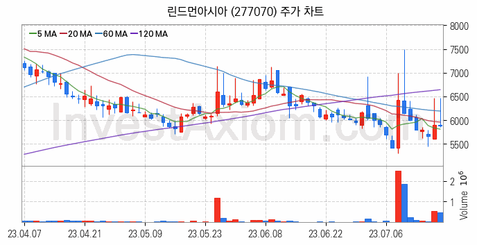 창투사 관련주 린드먼아시아 주식 종목의 분석 시점 기준 최근 일봉 차트