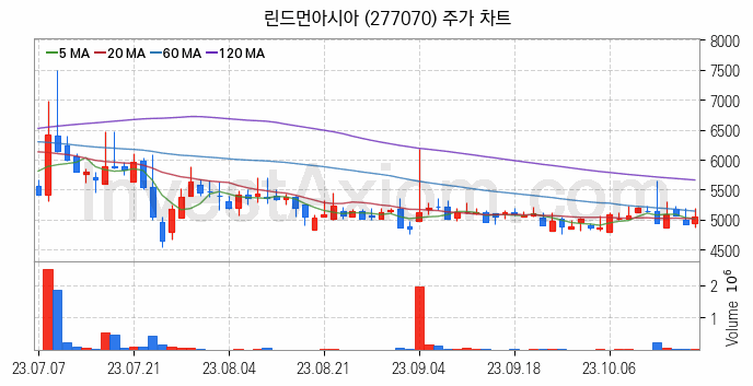 창투사 관련주 린드먼아시아 주식 종목의 분석 시점 기준 최근 일봉 차트