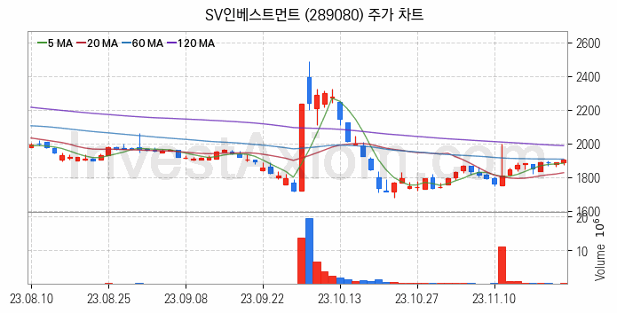 창투사 관련주 SV인베스트먼트 주식 종목의 분석 시점 기준 최근 일봉 차트