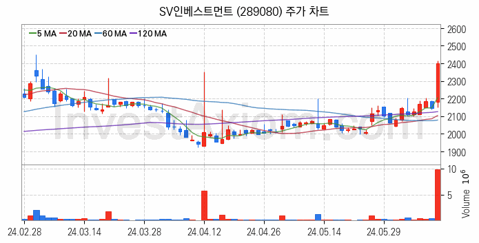 창투사 관련주 SV인베스트먼트 주식 종목의 분석 시점 기준 최근 일봉 차트