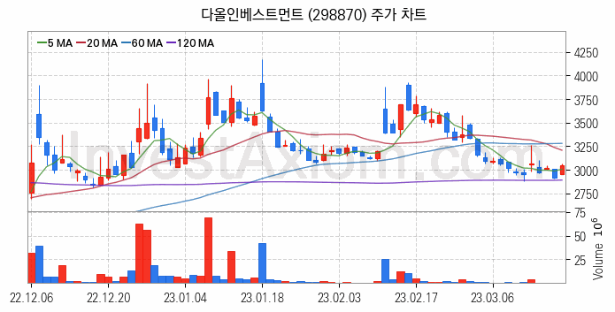 창투사 관련주 다올인베스트먼트 주식 종목의 분석 시점 기준 최근 일봉 차트