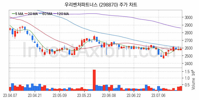 창투사 관련주 우리벤처파트너스 주식 종목의 분석 시점 기준 최근 일봉 차트