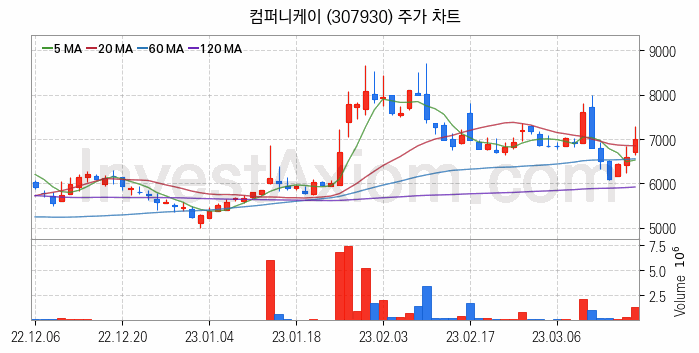 창투사 관련주 컴퍼니케이 주식 종목의 분석 시점 기준 최근 일봉 차트