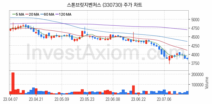 창투사 관련주 스톤브릿지벤처스 주식 종목의 분석 시점 기준 최근 일봉 차트