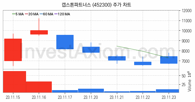 창투사 관련주 캡스톤파트너스 주식 종목의 분석 시점 기준 최근 일봉 차트