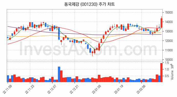 철강 관련주 동국제강 주식 종목의 분석 시점 기준 최근 일봉 차트