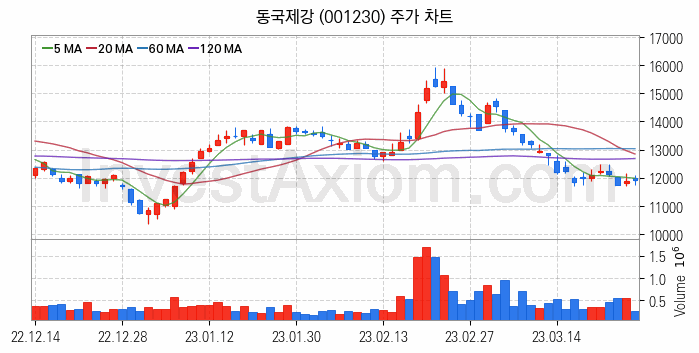 철강 관련주 동국제강 주식 종목의 분석 시점 기준 최근 일봉 차트