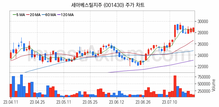 철강 관련주 세아베스틸지주 주식 종목의 분석 시점 기준 최근 일봉 차트