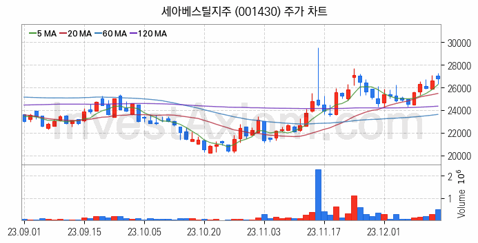 철강 관련주 세아베스틸지주 주식 종목의 분석 시점 기준 최근 일봉 차트