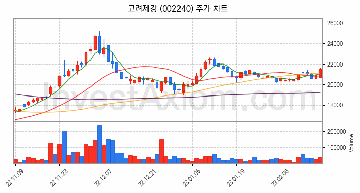 철강 관련주 고려제강 주식 종목의 분석 시점 기준 최근 일봉 차트