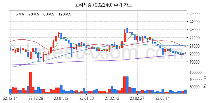 철강 관련주 고려제강 주식 종목의 분석 시점 기준 최근 일봉 차트