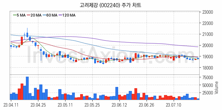 철강 관련주 고려제강 주식 종목의 분석 시점 기준 최근 일봉 차트