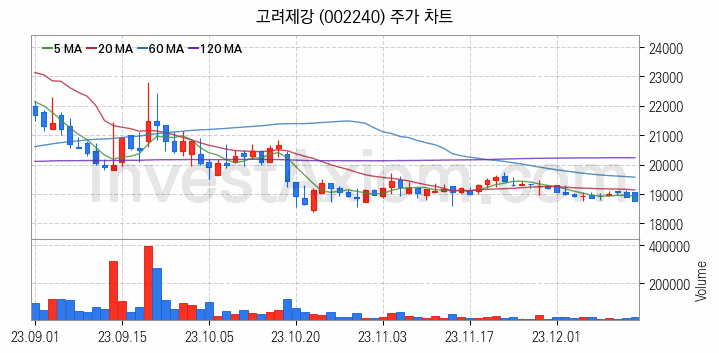 철강 관련주 고려제강 주식 종목의 분석 시점 기준 최근 일봉 차트