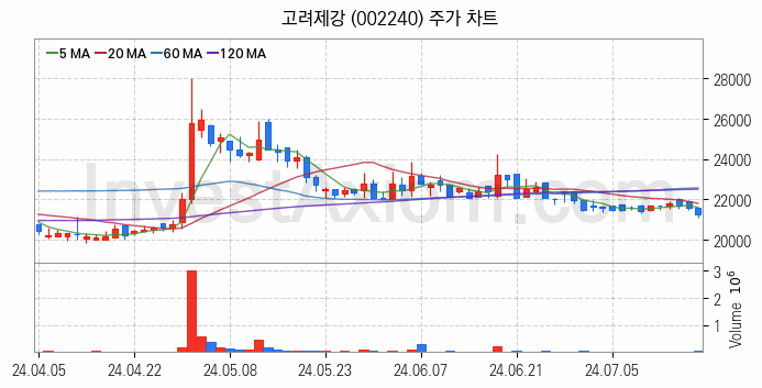 철강 관련주 고려제강 주식 종목의 분석 시점 기준 최근 일봉 차트