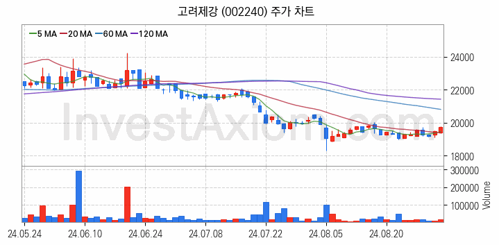 철강 관련주 고려제강 주식 종목의 분석 시점 기준 최근 일봉 차트