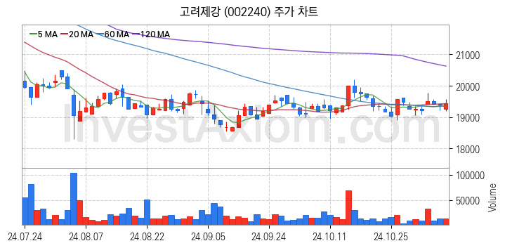 철강 관련주 고려제강 주식 종목의 분석 시점 기준 최근 일봉 차트