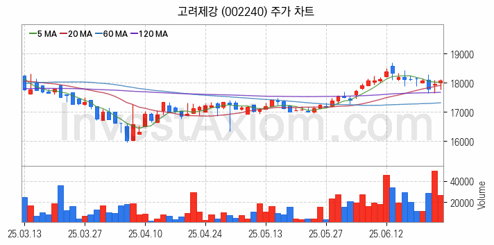철강 관련주 고려제강 주식 종목의 분석 시점 기준 최근 일봉 차트