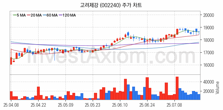 철강 관련주 고려제강 주식 종목의 분석 시점 기준 최근 일봉 차트