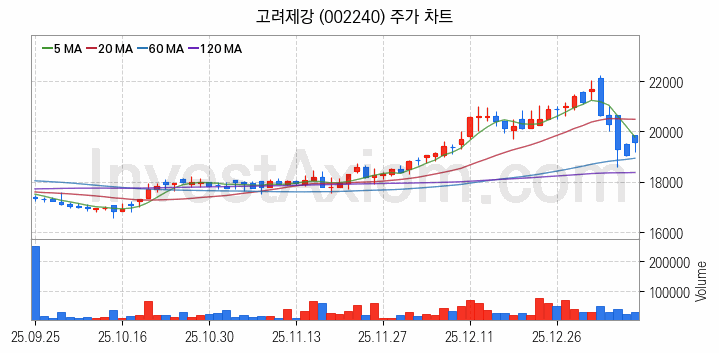 철강 관련주 고려제강 주식 종목의 분석 시점 기준 최근 일봉 차트